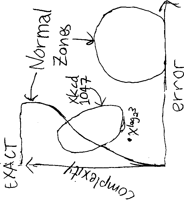 Normal Zones of approximations include anything exact, whatever the complexity, or complex close approximations, or simple crude approximations, while xkcd 1047, somewhat strangely, shows medium-complexity close approximations, and this x^(log2(3)), very strangely, is a simple close approximation