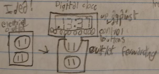 pair of NEMA 1 electric receptacles, the upper one covered by a similar receptacle facing out from a device, contiguous with a rectangle above it holding a digital clock and a row of buttons, annotated "Idea! electrical outlet [becomes] Digital clocc: up against wall, control buttons, outlet forwarding"