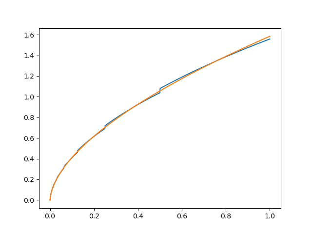 smooth function starts near-vertical at (0, 0) to curve flatter towards (1, 1.6), while another function, closely following it, is a jagged sequence of smooth segments