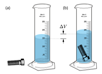a beaker holds 150 mL of water while a screw sits nearby, and then the screw is dropped into the water, which rises to 180 mL, this difference (delta V) measuring the volume of the screw