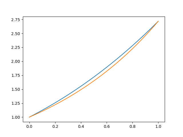 two functions curve from (0, 1) to (1, e = 2.72), one slightly above the other