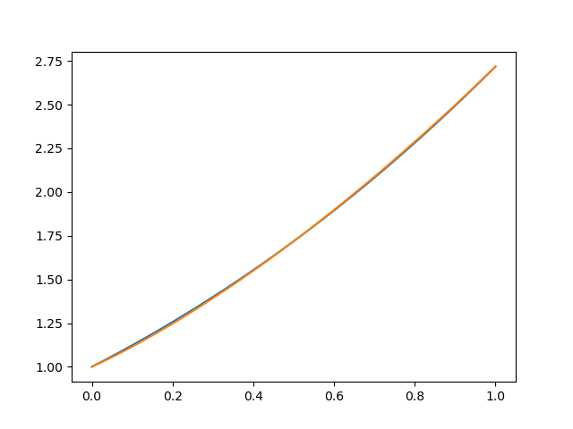 two functions curve from (0, 1) to (1, e), very close together, and which one is greater flips when crossing x = 0.5
