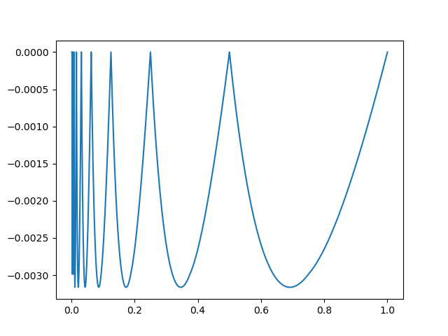 residual hump from x = 0.5 to 1, peak absolute residual -0.0032, with the same shape at the same height squeezed narrower from x = 0.25 to 0.5, x = 0.125 to 0.25, etc towards x = 0