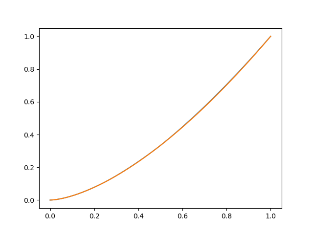 two functions very close together both start horizontal at (0, 0) and curve gradually upward right to reach (1, 1)