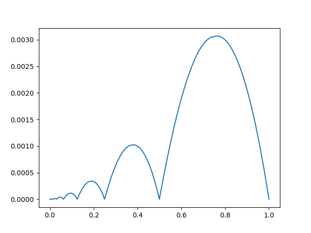 residual hump from x = 0.5 to 1.0, peak absolute residual 0.0031, with the same shape scaled down from x = 0.25 to 0.5, x = 0.125 to 0.25, etc towards (0, 0)